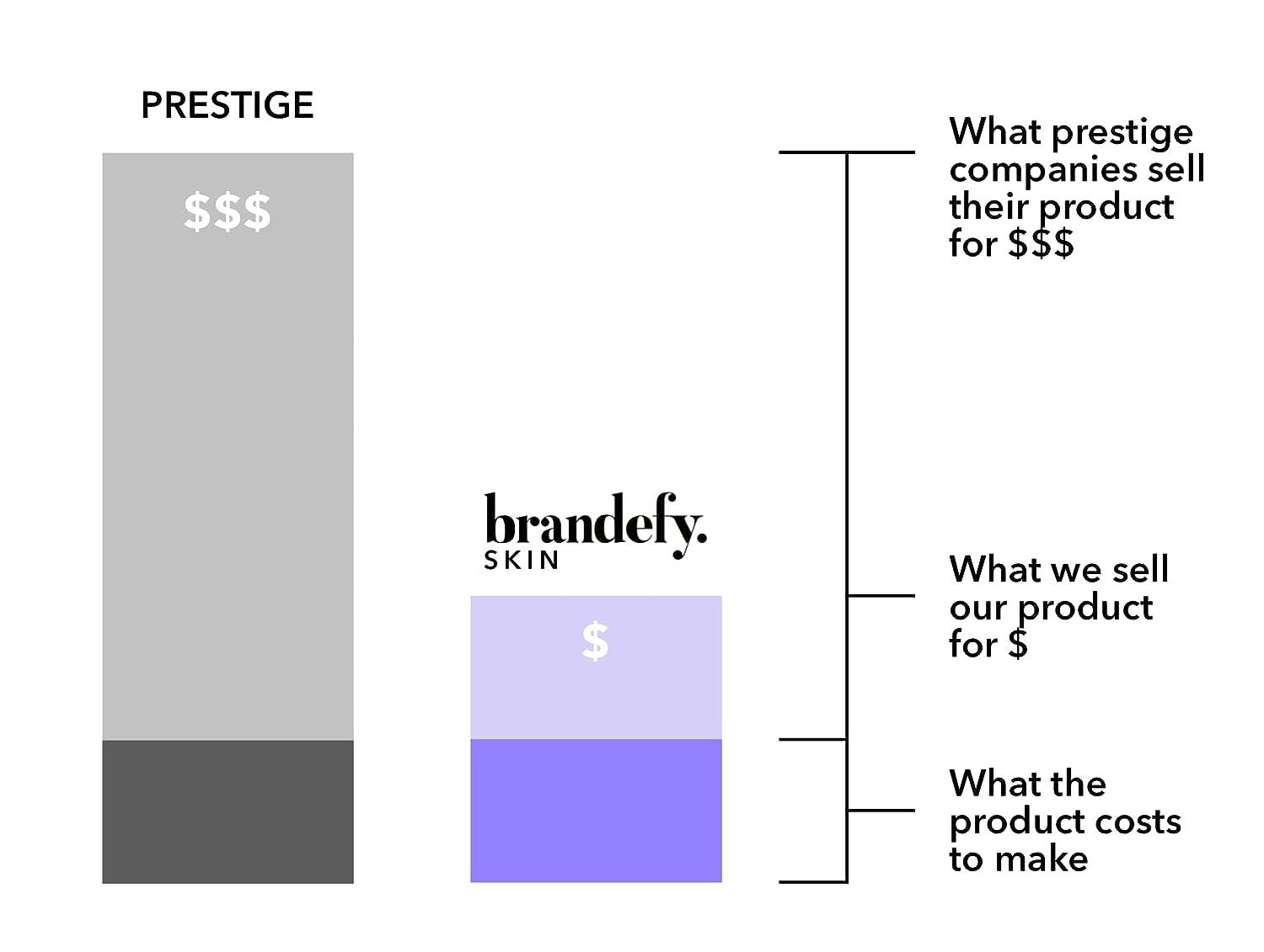 Brandefy 15 Vitamin C Serum with Ferulic Acid & Vitamin E Dark Spot