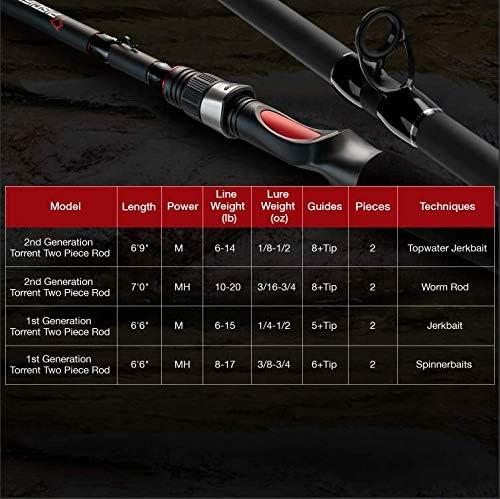 Piscifun Torrent Casting Rod - High Sensitive IM6 Carbon Fiber Fishing Rod | Lightweight Baitcasting Rod with Zirconium Oxide Rings | 6'9 Medium/M-2pcs | Buy Now with Express International Delivery | GoSupps.com Piscifun Torrent Casting Rod - High Sensitive IM6 Carbon Fiber Fishing Rod | Lightweight Baitcasting Rod with Zirconium Oxide Rings | 6'9 Medium/M-2pcs | Buy Now with Express International Delivery | GoSupps.com