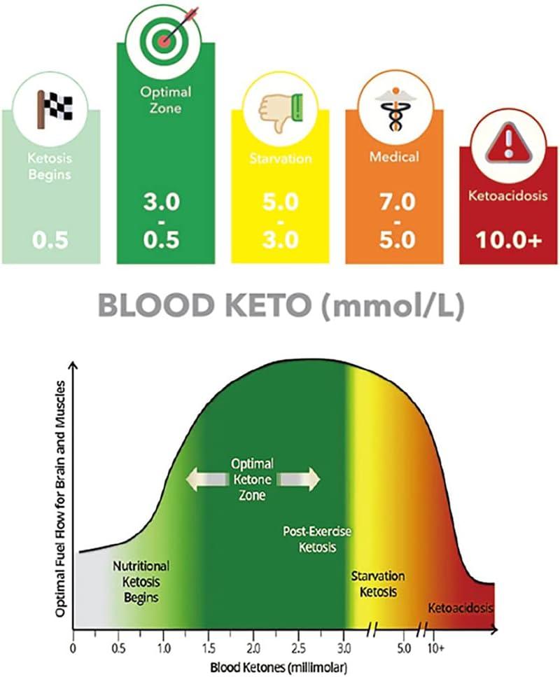Ketone Breath Tester Meter, Ketosis breathalyzer for Testing ketosis with  10pc..