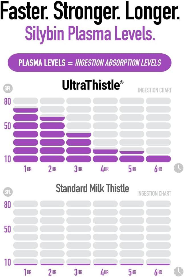 Herbal Liver Cleanse & Detox Milk Thistle Formula UltraThistle Pure