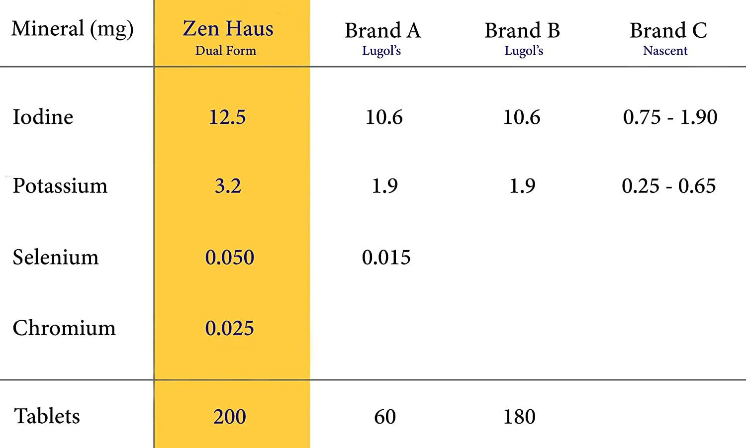 Zen Haus Iodine Supplement 12.5 mg with Selenium (as Selenomethionine