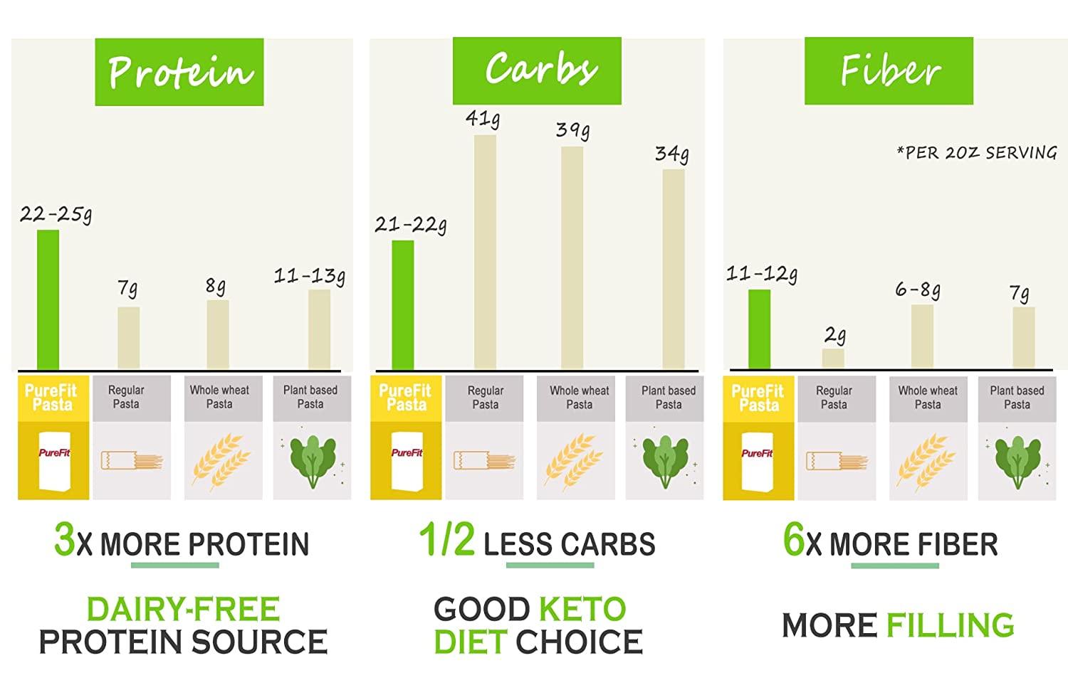 PureFit Black bean Fettuccine pasta, High Protein Pasta, Plant Based