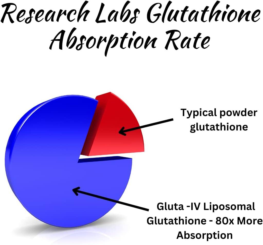 Research Labs Liposomal Glutathione with Gluta-IV | 100x Enhanced  Absorption | 2 Fer 1 Ad | 120 Liposomal Softgels | Buy Now with Express  International Delivery
