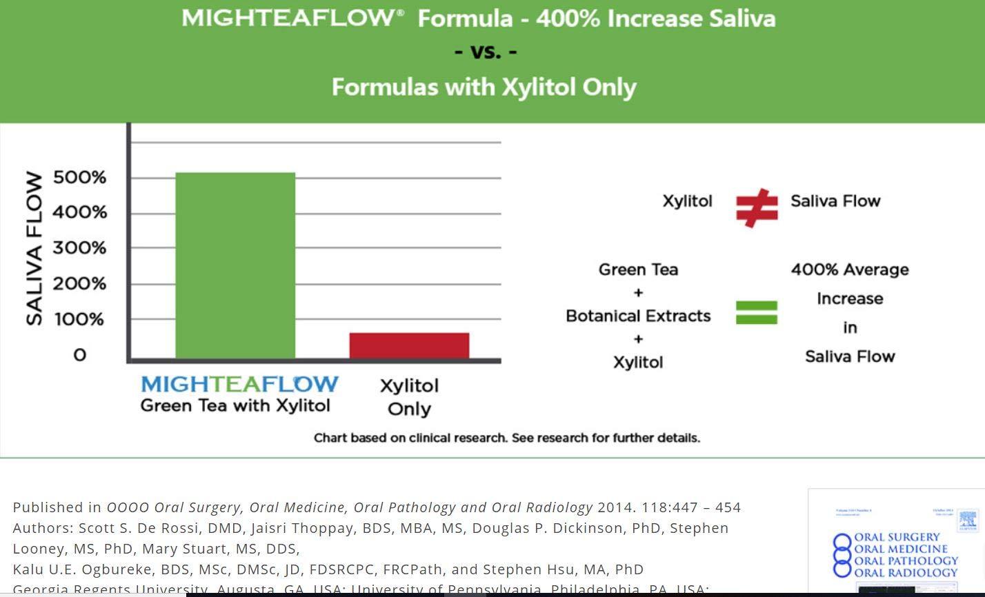 MighTeaFlow Dry Mouth Green Tea Gum with Xylitol, SugarFree Refresh