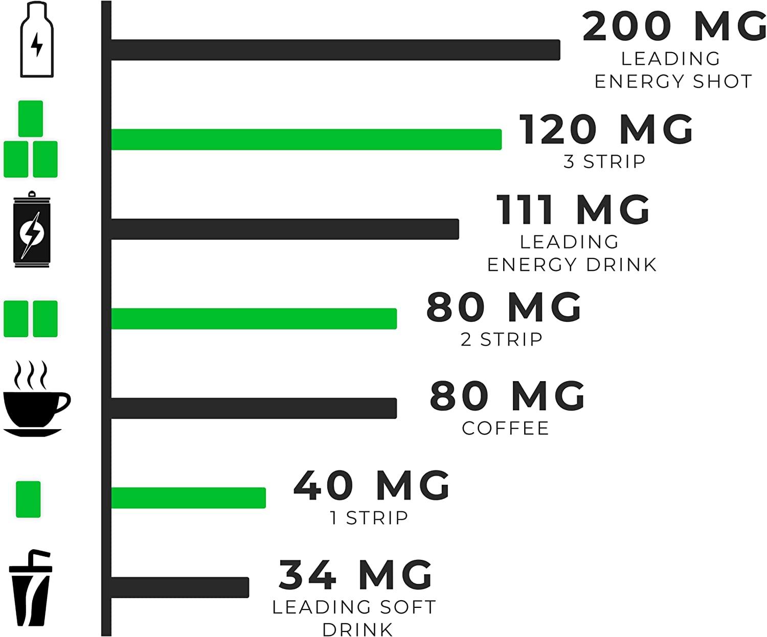 Habit Caffeine Strips 80mg 3 Pack Spearmint 36 Energy Strips