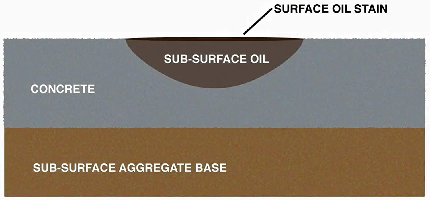 CHOMP! Concrete Oil Stain Remover Pull It Out Removes and Cleans Oils, Greases from Garage