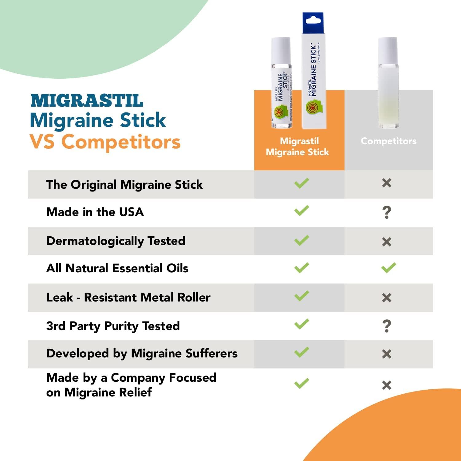 Migrastil Migraine Stick Fast Cooling Headache Relief RollOn with