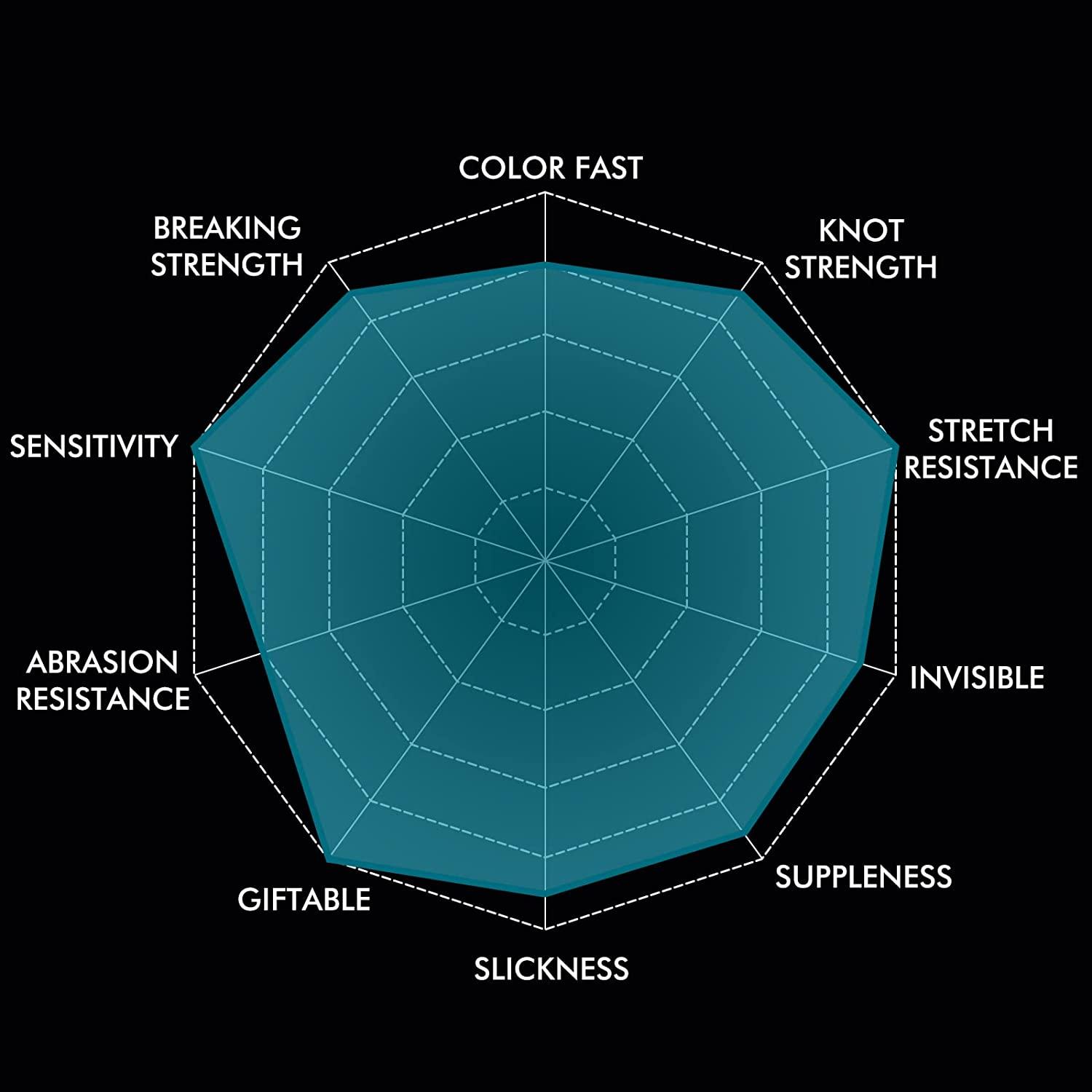 TRUSCEND Long Colorfast X8 編組釣り糸 独自のトーナメントグレード プリントや染料ウィービングテック 超薄型＆パワーアップ 滑らか ソフト 感度 A5 並行輸入 TRUSCEND X8 Braided Fishing Line, Upgraded Spin Braid Fishing Line, Smooth  and Ultra Thin Braided Line, Fishing Wire Super Strength and Abrasion