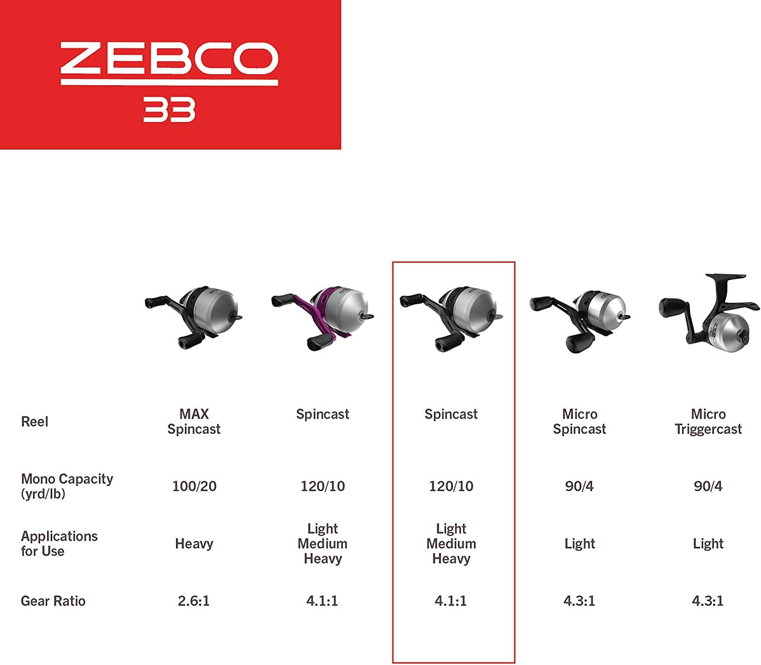 Zebco 33 Spincast Fishing Reel Quickset Anti-Reverse with Bite