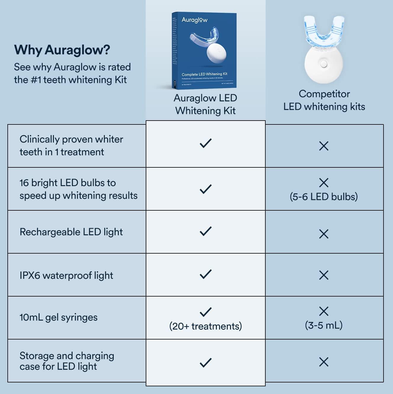 Auraglow light outlet