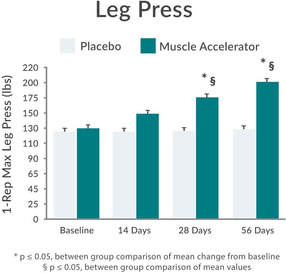 Muscle Accelerator by Purity Products 650 mg Patented & Clinically