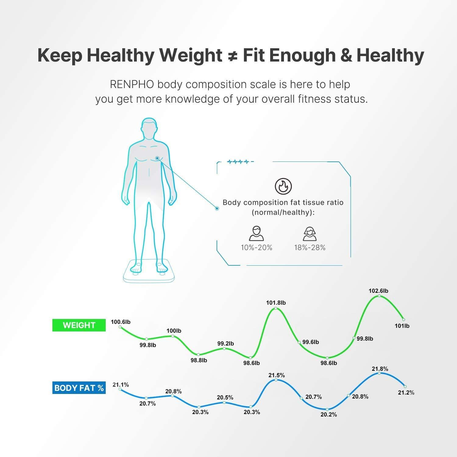  RENPHO Body Fat Scale Smart BMI Scale, Smart Bathroom