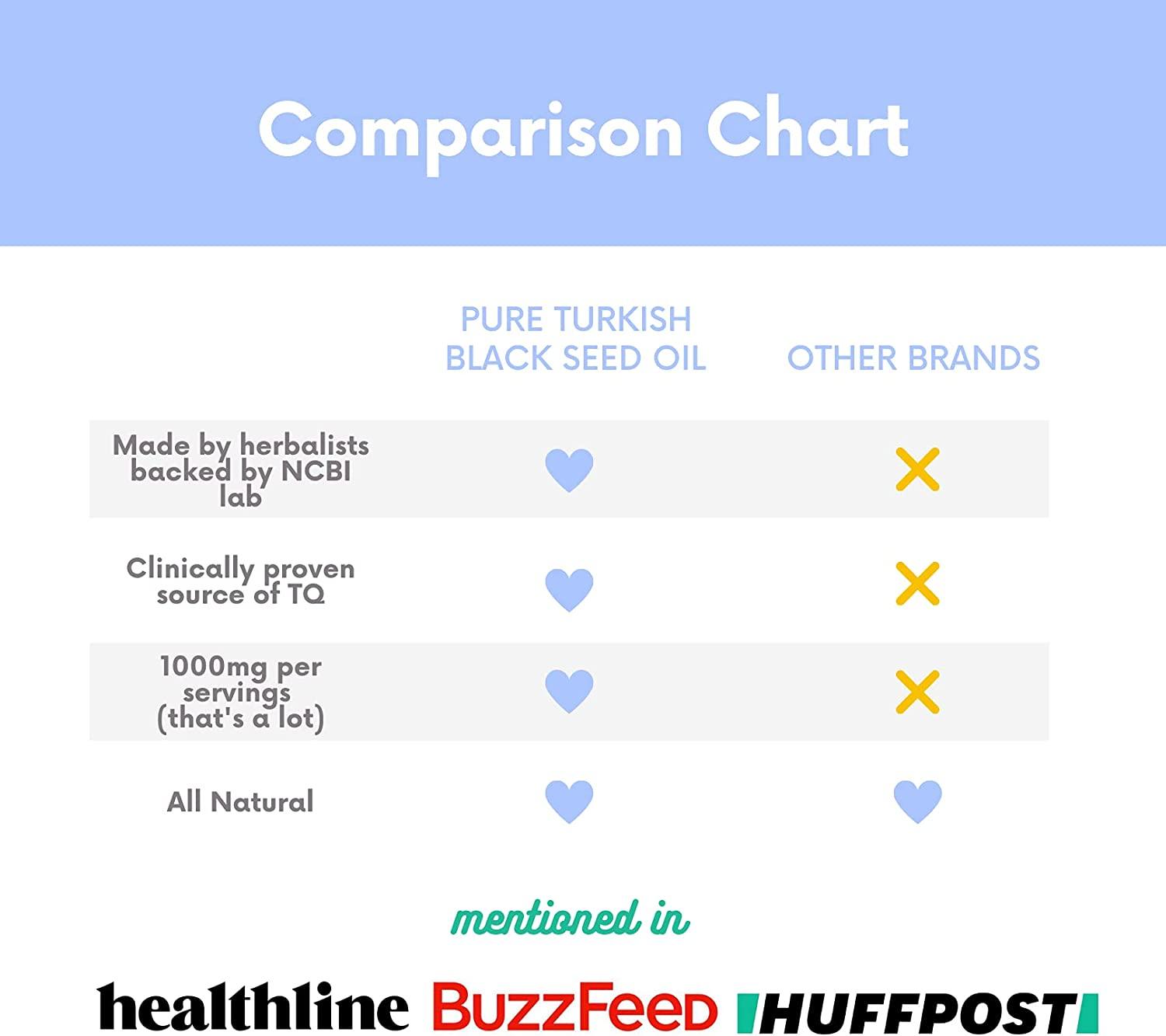 3 Ultimate Thymoquinone Turkish Black Seed Oil Capsules 90 Days Supply