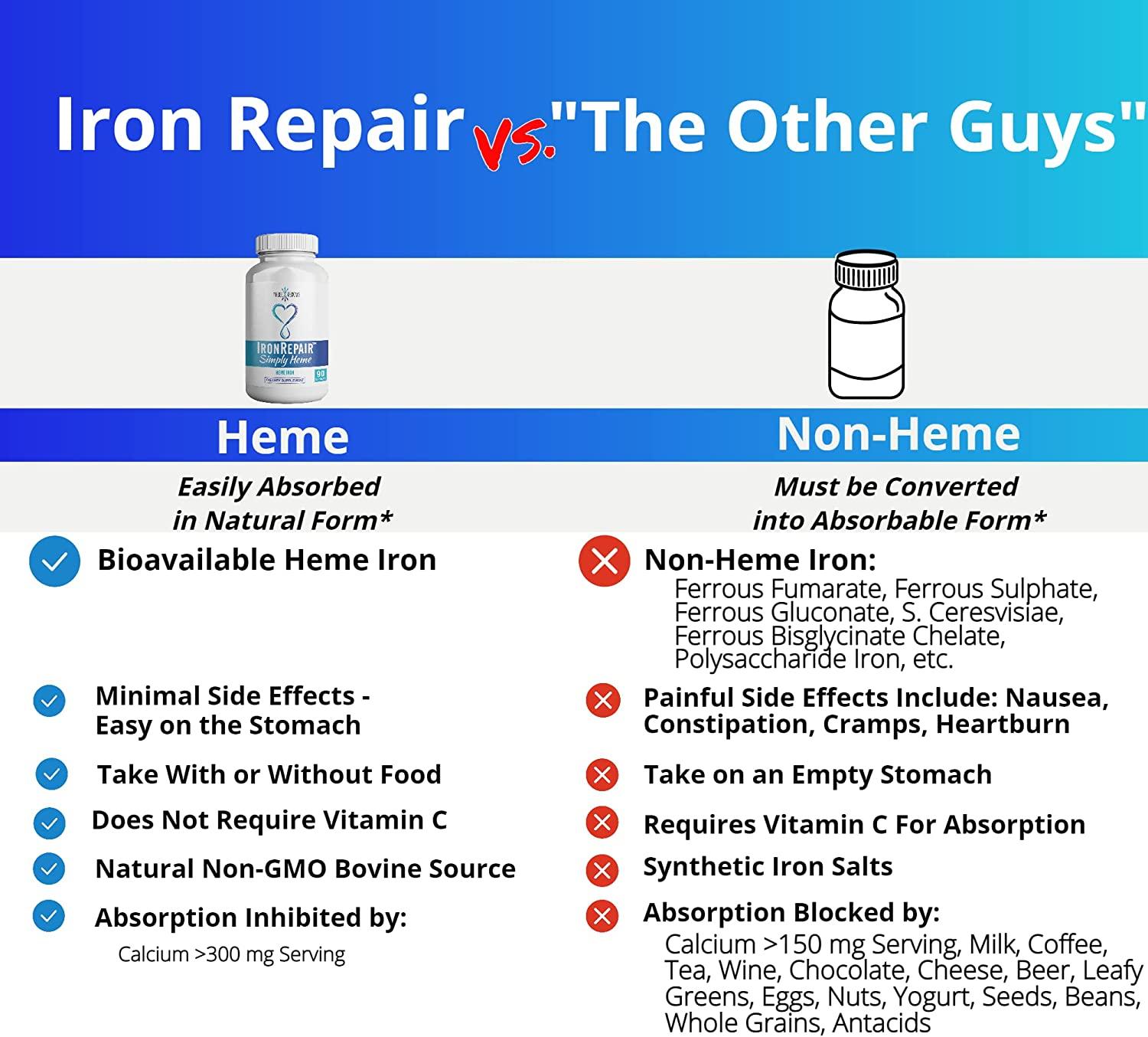 Iron Repair Simply Heme Iron Supplement, Best Absorption & Gentle on