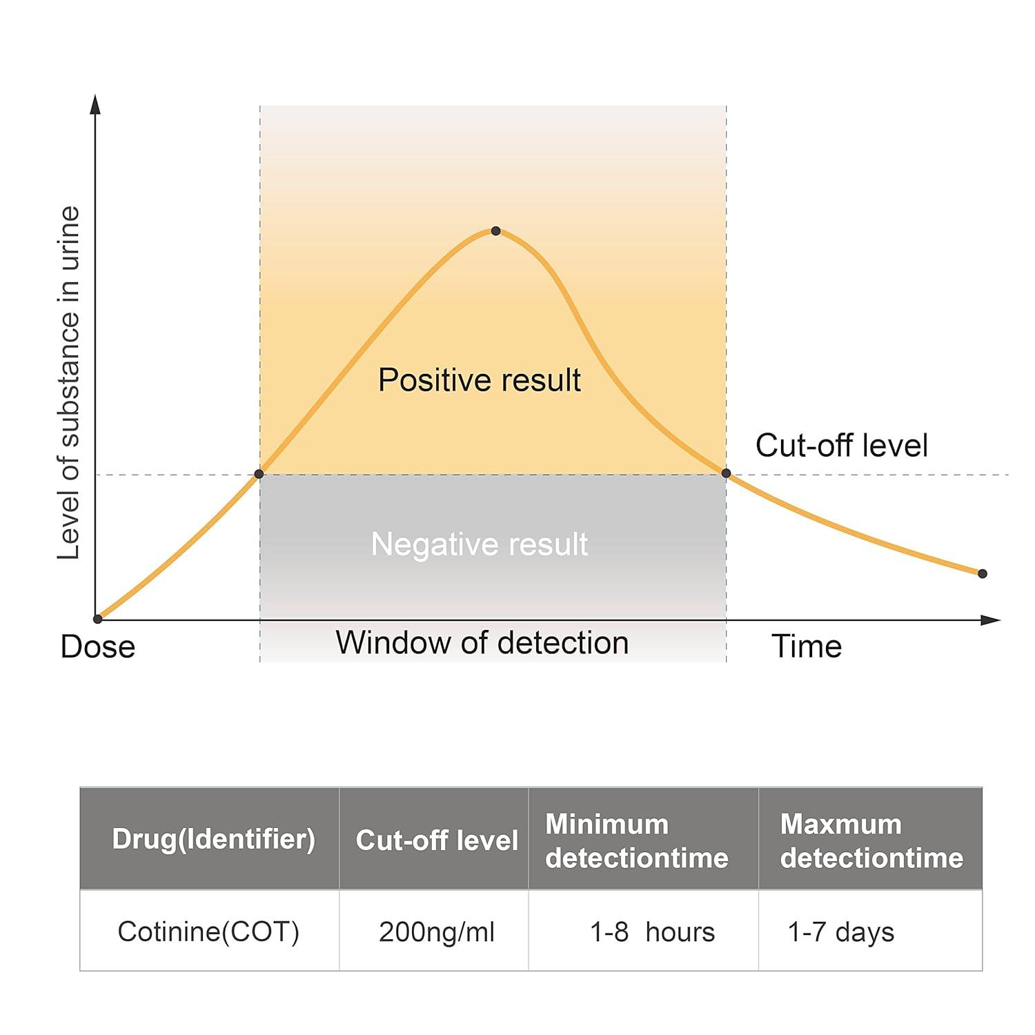 10 Pack Nicotine/Cotinine/Tobacco Test Kit Rapid AtHome Testing