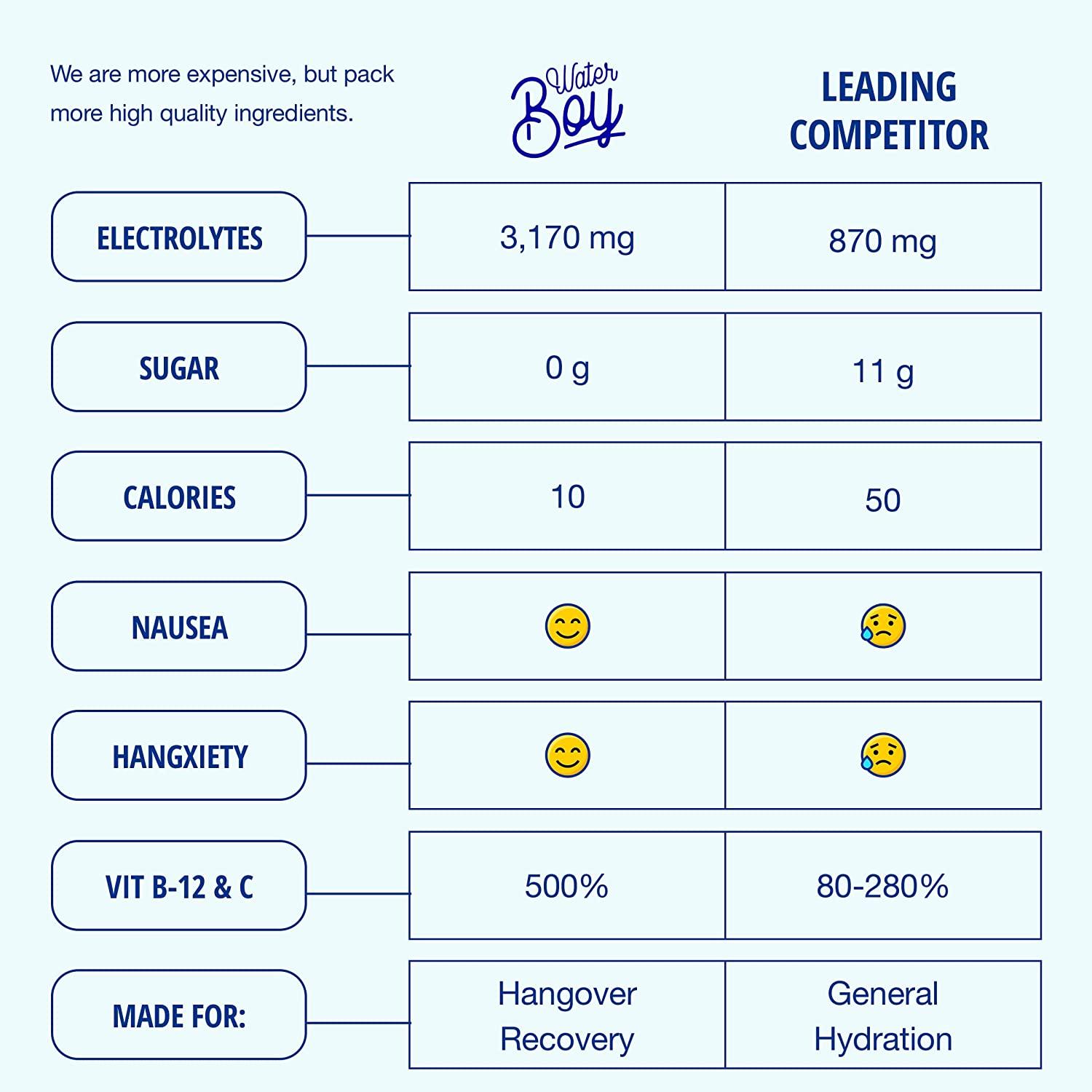 Waterboy Hangover Relief Electrolyte Powder Packets 3170mg of
