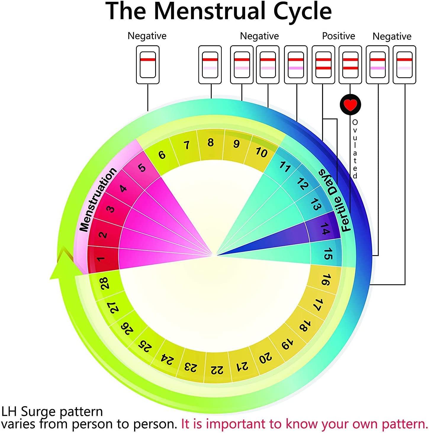 Wondfo Ovulation (LH) Test Strips