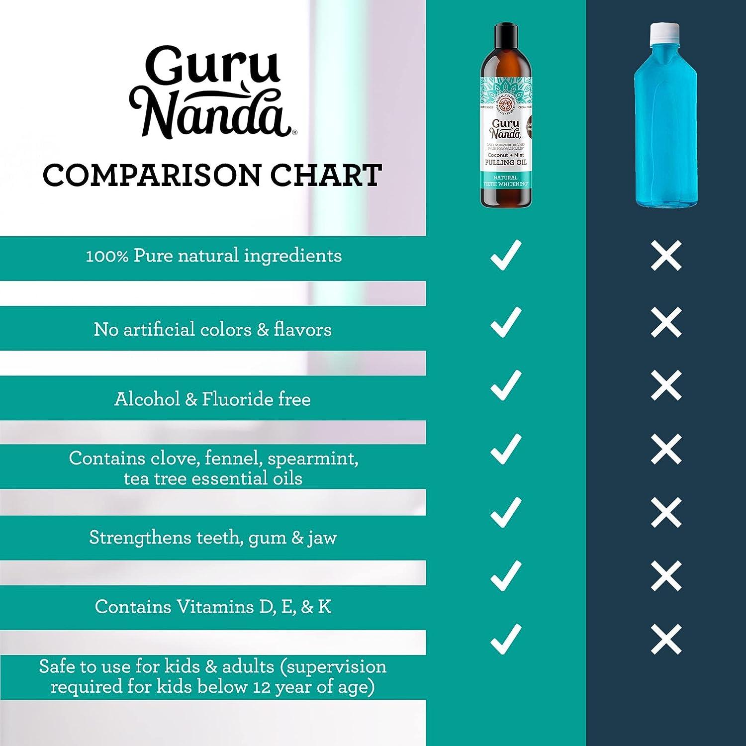 GuruNanda Concentrated Mouthwash (2 fl oz), Fluoride-Free, Mint Mouthwash  with Natural Essential Oils, Supports 300 Rinses, Aids in Fresh Breath