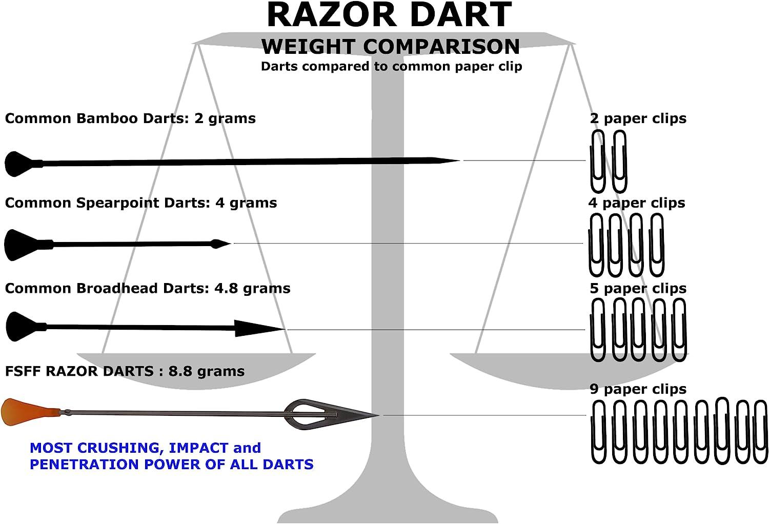 FSFF .625 Blowgun Darts Whisper Razor Dart widest sharpest broadhead darts, 20 pack big 8.25