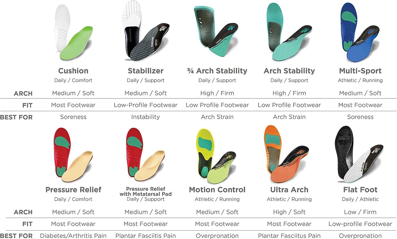 10 Seconds 3020 Pressure Relief (Neutral) Insoles, M 13/13.5, 1 Pair 3020 Insoles New Balance Pressure Relief Insoles With Metatarsal