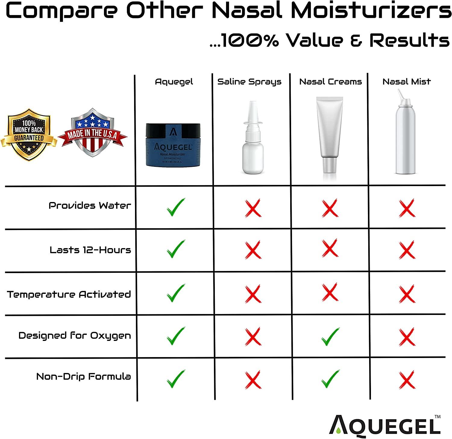 Aquegel Nasal Moisturizer (Original) 12Hour Relief for Dry Nose