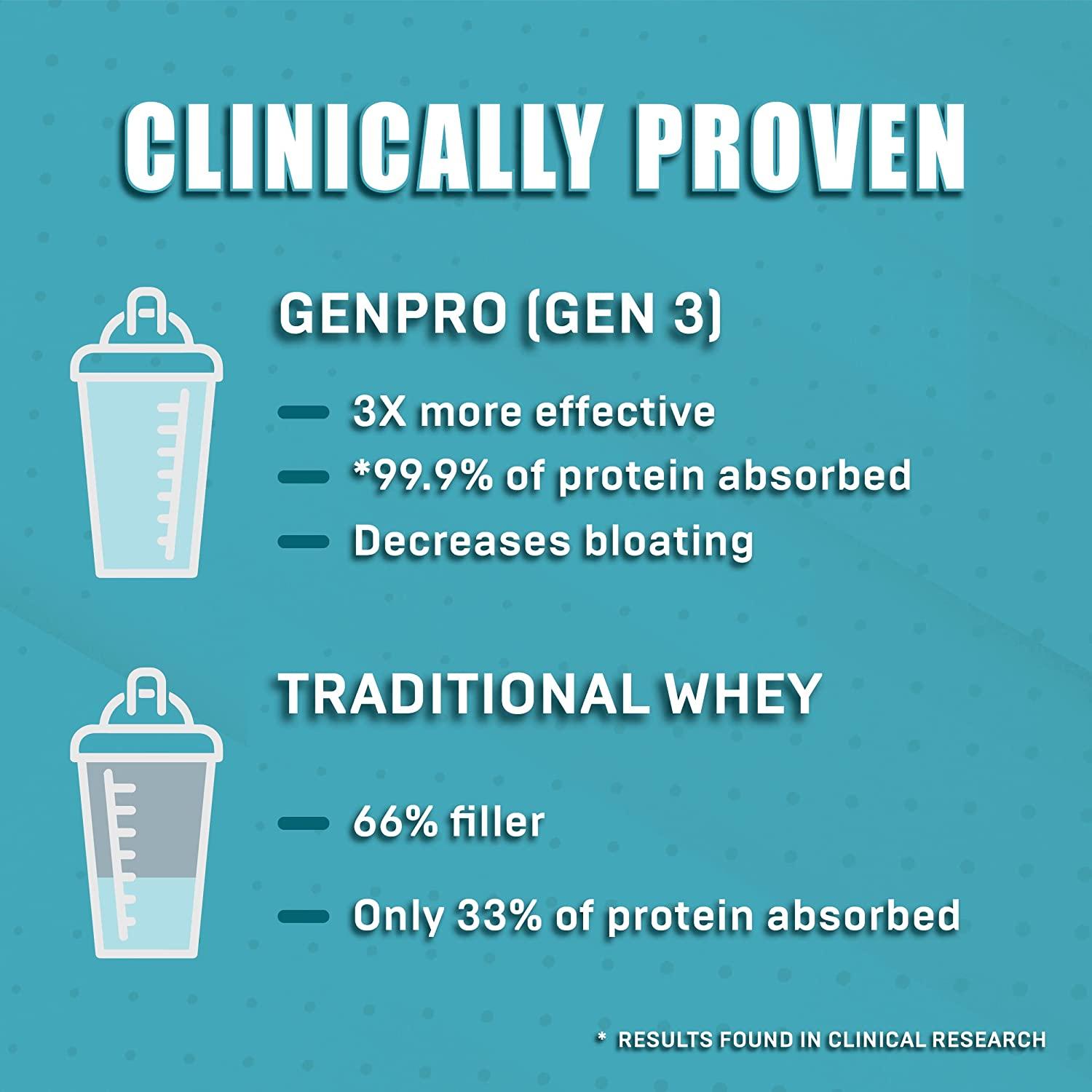 Genepro Unflavored Protein Powder LactoseFree, GlutenFree & NonGMO Whey Isolate Supplement