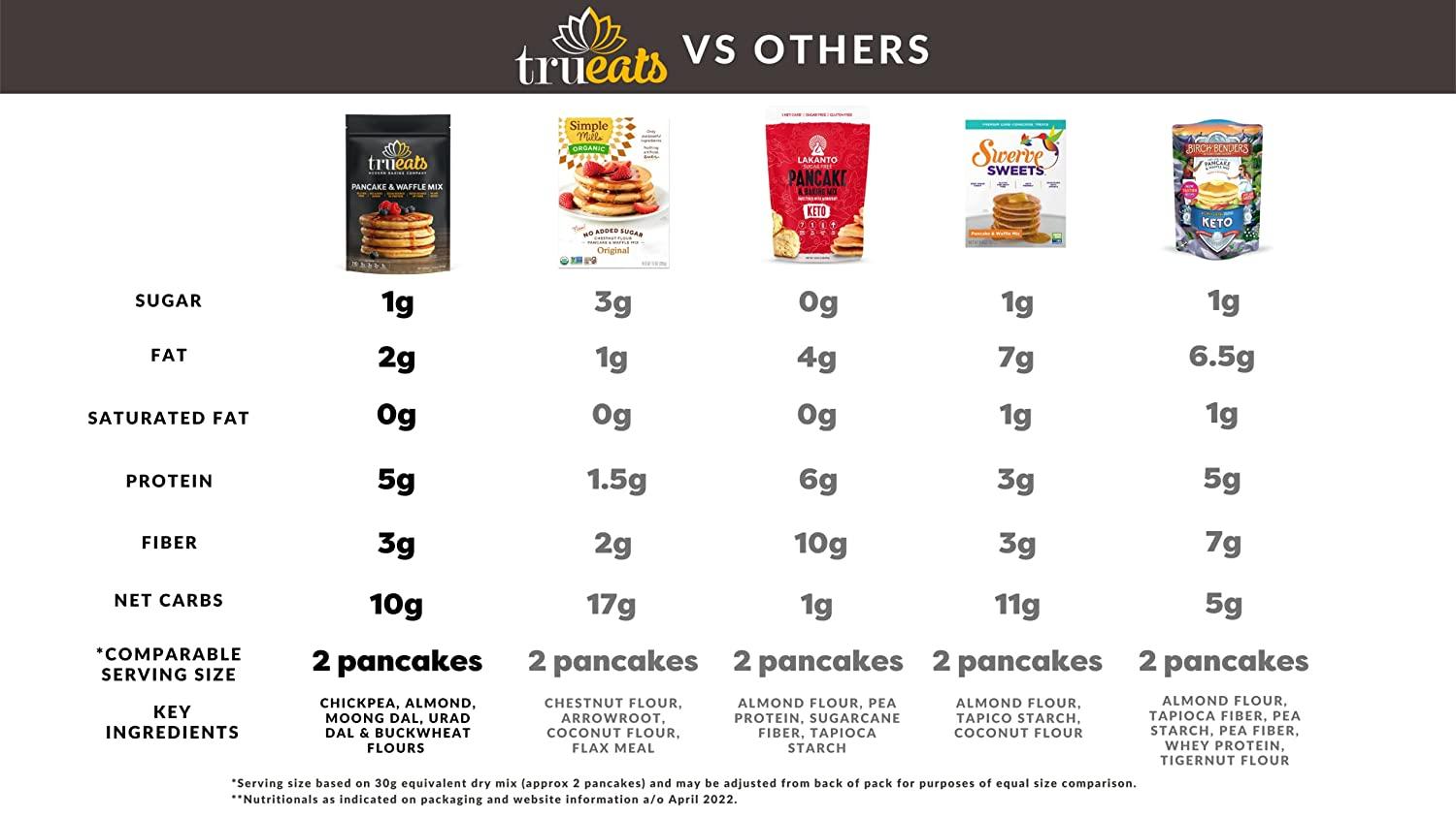 TruEats Pancake & Waffle Mix Diabetic Friendly, Protein & Fiber Rich