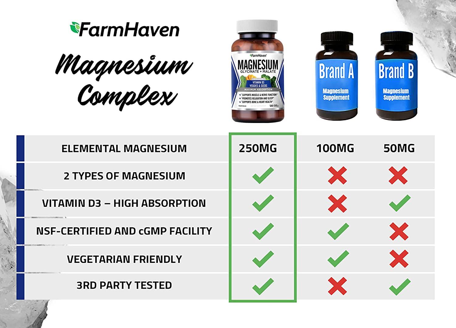 FarmHaven Magnesium Glycinate & Malate Complex with Vitamin D3 100 Chelated for Max