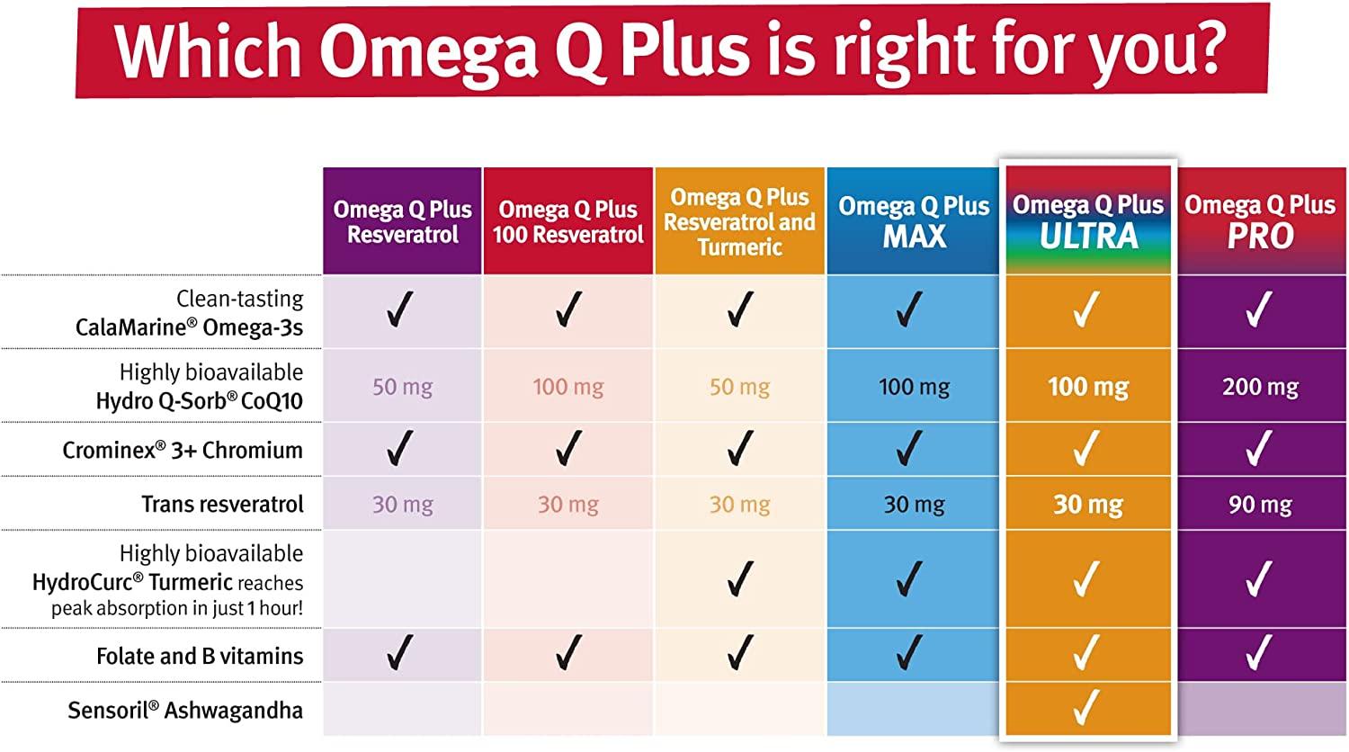 Dr. Sinatra's Omega Q Plus Ultra Heart Health & Aging Support with
