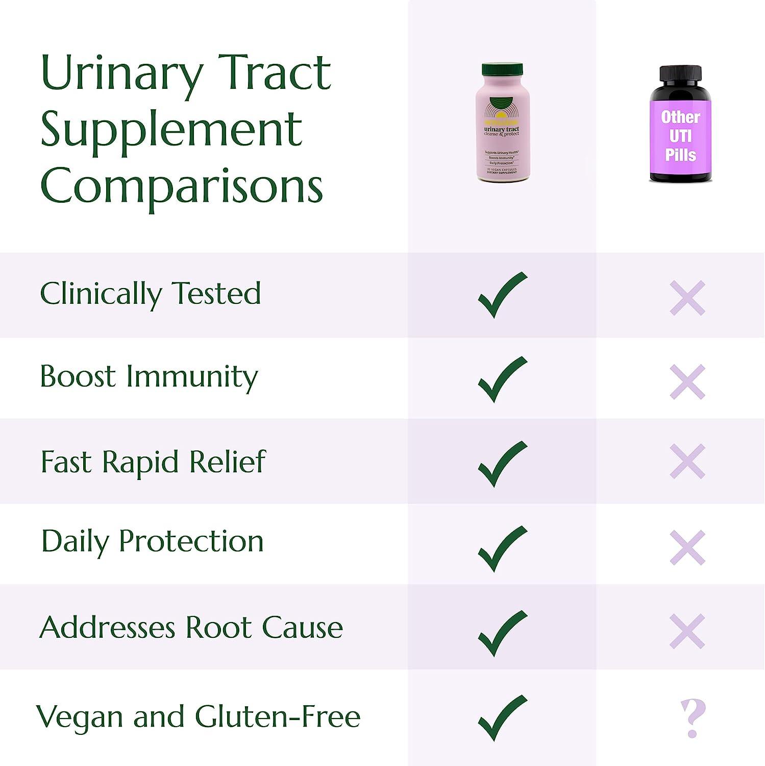 Urinary Tract Cleanse & Protect 30 ct Rapid Relief Biofilm Cleanse