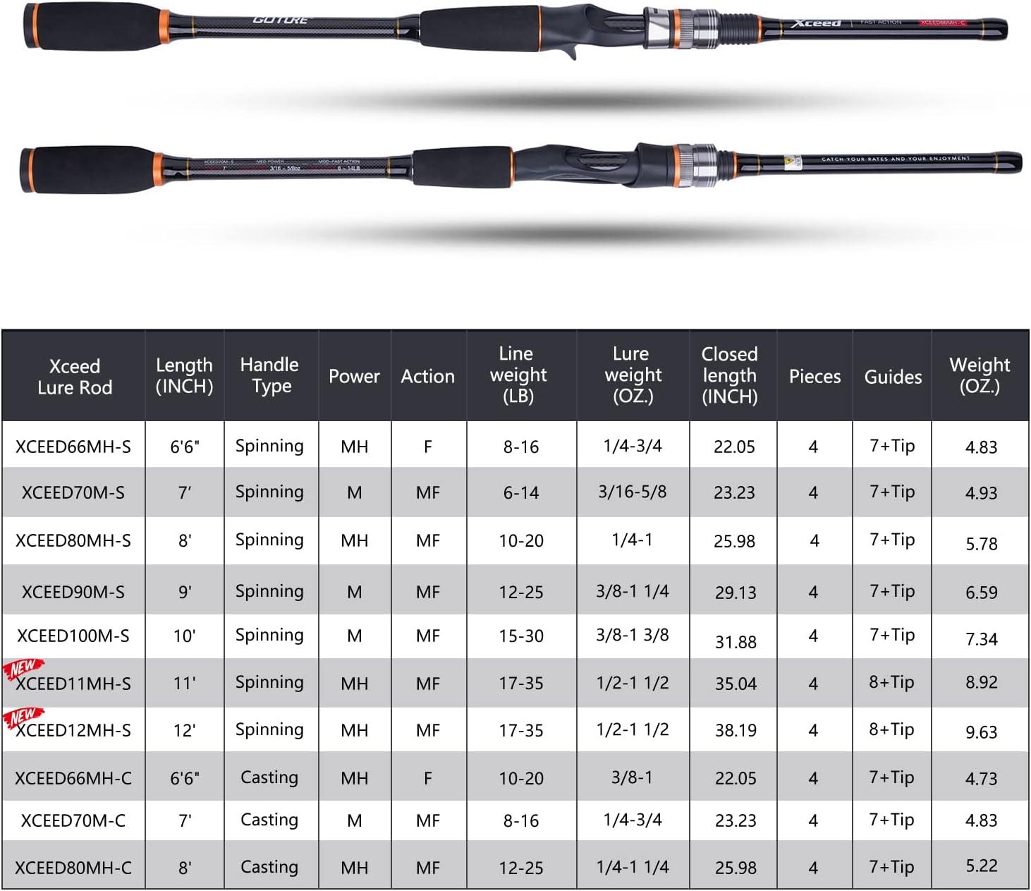 Goture Travel Fishing Rods 4 Piece Ultra Light Spinning Rod - Dark Green 8' - Best for Saltwater Trout, Bass, Walleye, Pike | Buy Now with Express International Delivery | GoSupps.com Goture Travel Fishing Rods 4 Piece Ultra Light Spinning Rod - Dark Green 8' - Best for Saltwater Trout, Bass, Walleye, Pike | Buy Now with Express International Delivery | GoSupps.com