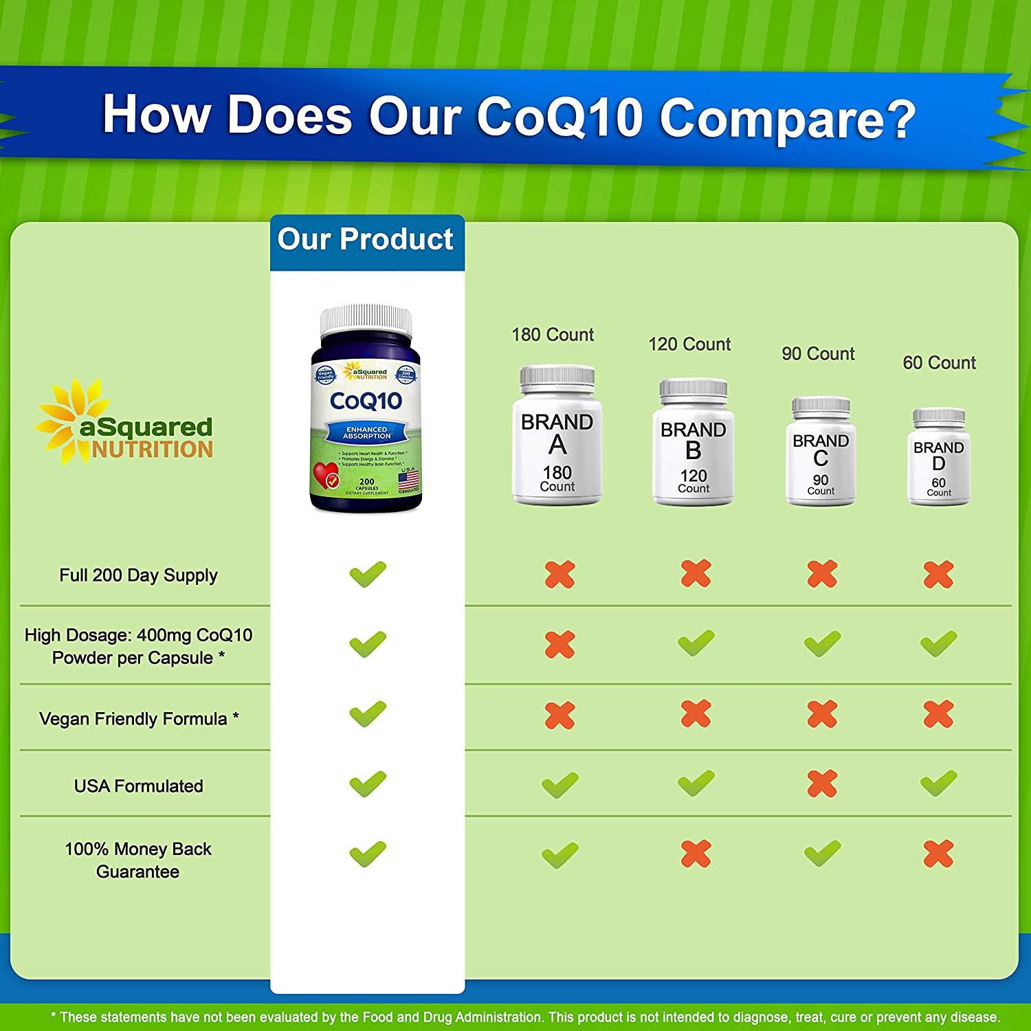 400mg Max Strength CoQ10 High Absorption Vegan Powder 200 Capsules