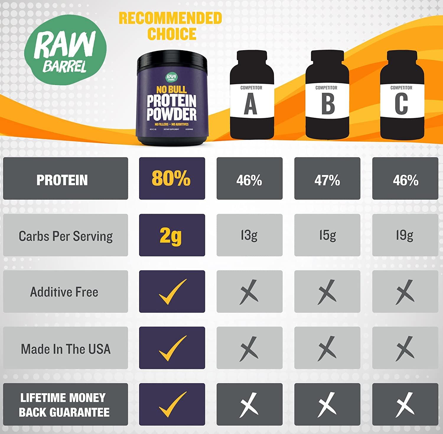 Raw Barrel's Unflavored Whey Protein Powder 2lb Pure, Instantized