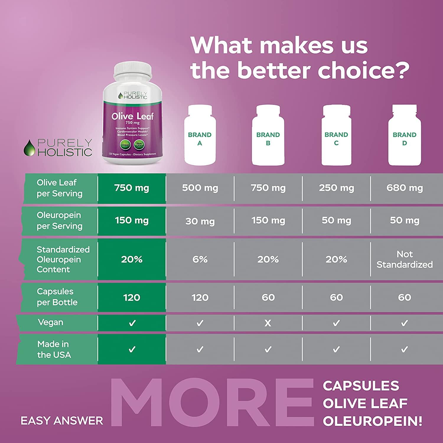 Olive Leaf Extract 750mg Triple Strength 150mg Oleuropein (20