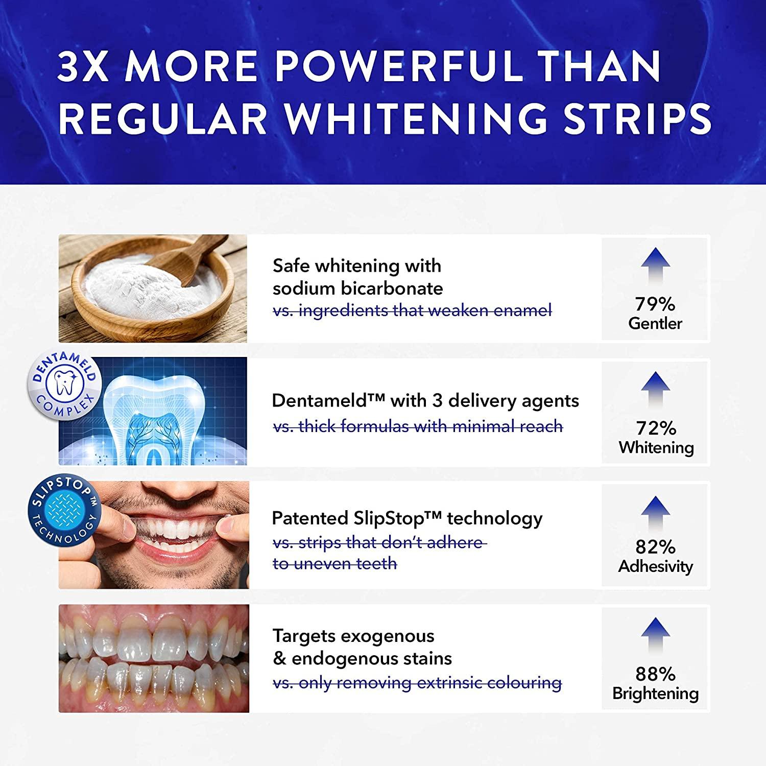 Teeth Whitening Strips 3X Whiter Patented DentaMeld Formulation