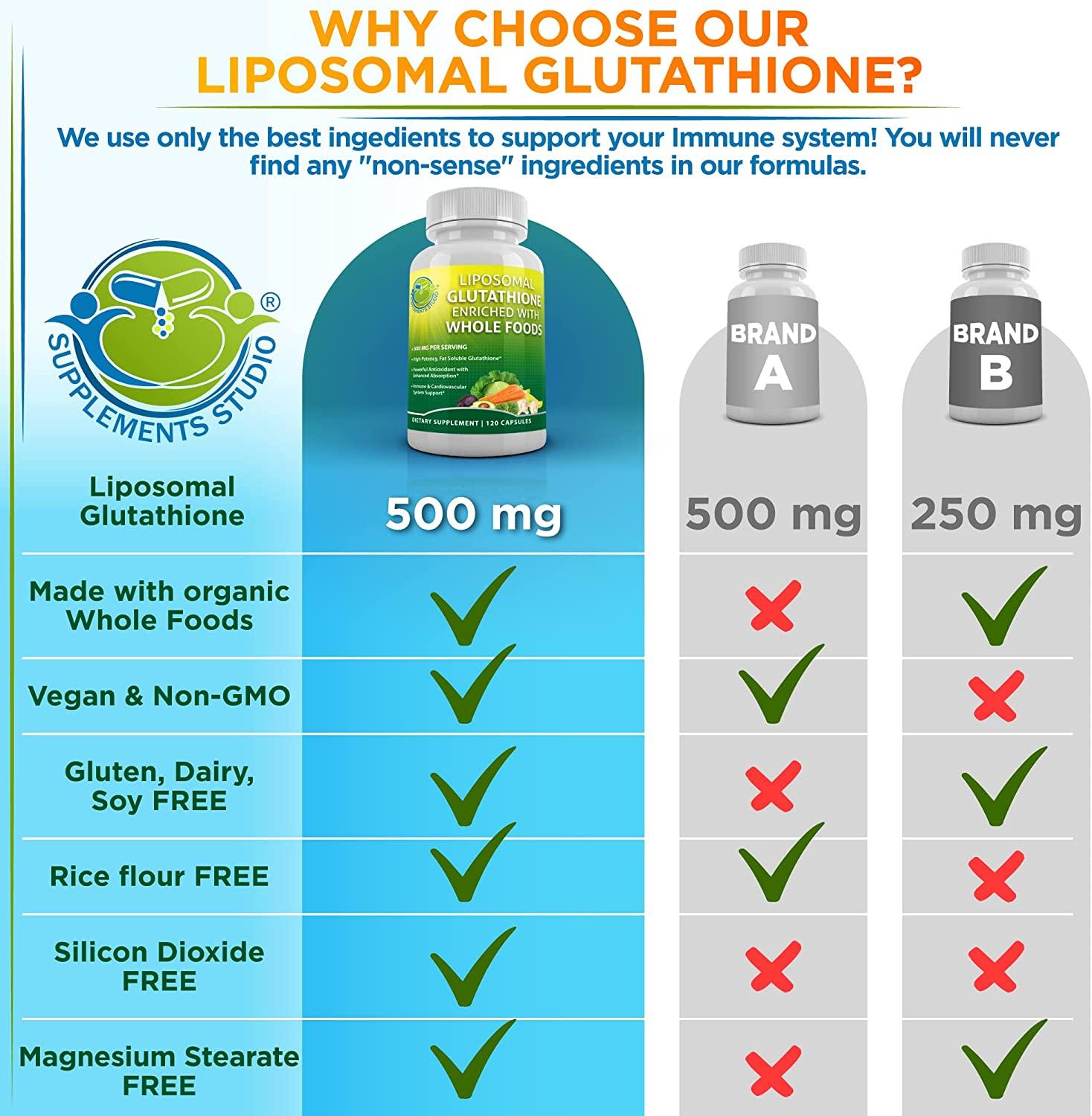 Liposomal Glutathione 500mg Supplement with Organic Whole Foods - Master  Antioxidant & Detoxifier - Immune & Cardiovascular Support - 2 Month Supply  - 60 Servings | Buy Now with Express International Delivery