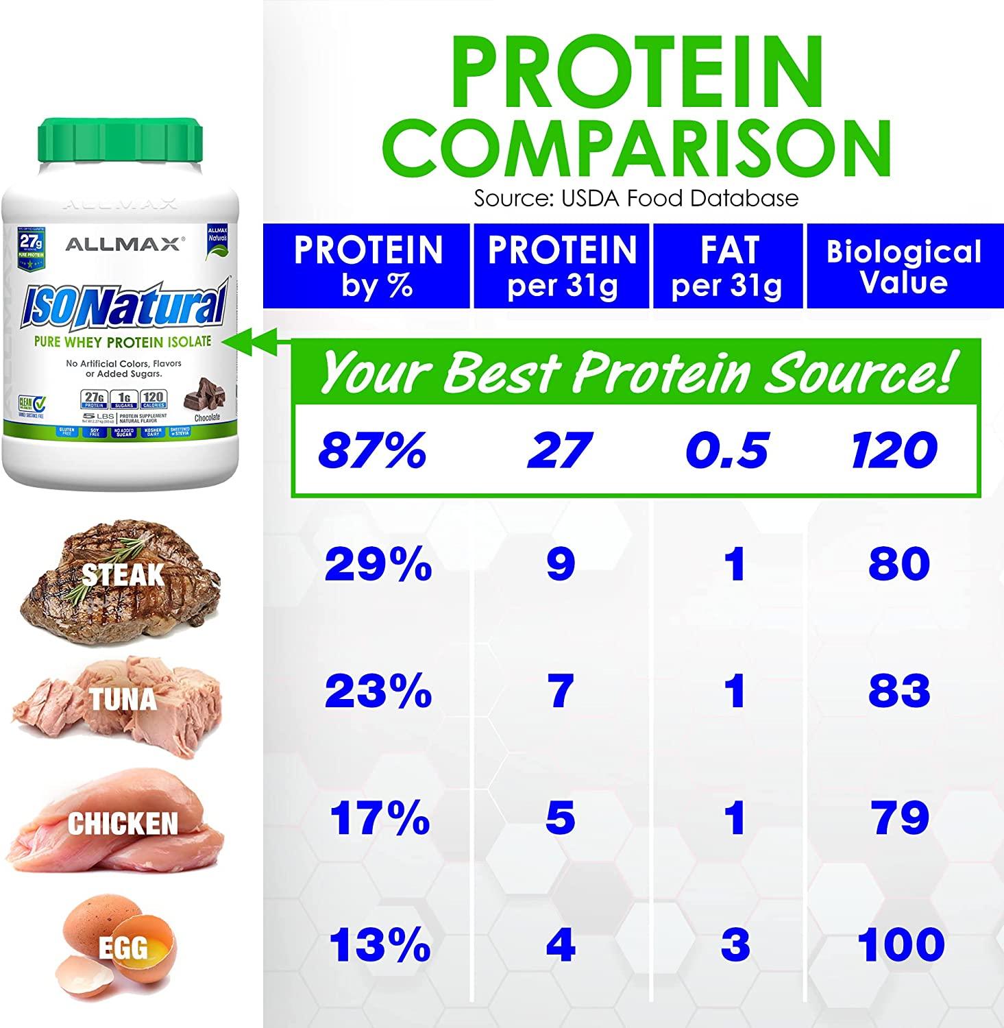 ALLMAX Nutrition IsoNatural Pure Whey Protein Isolate The Original