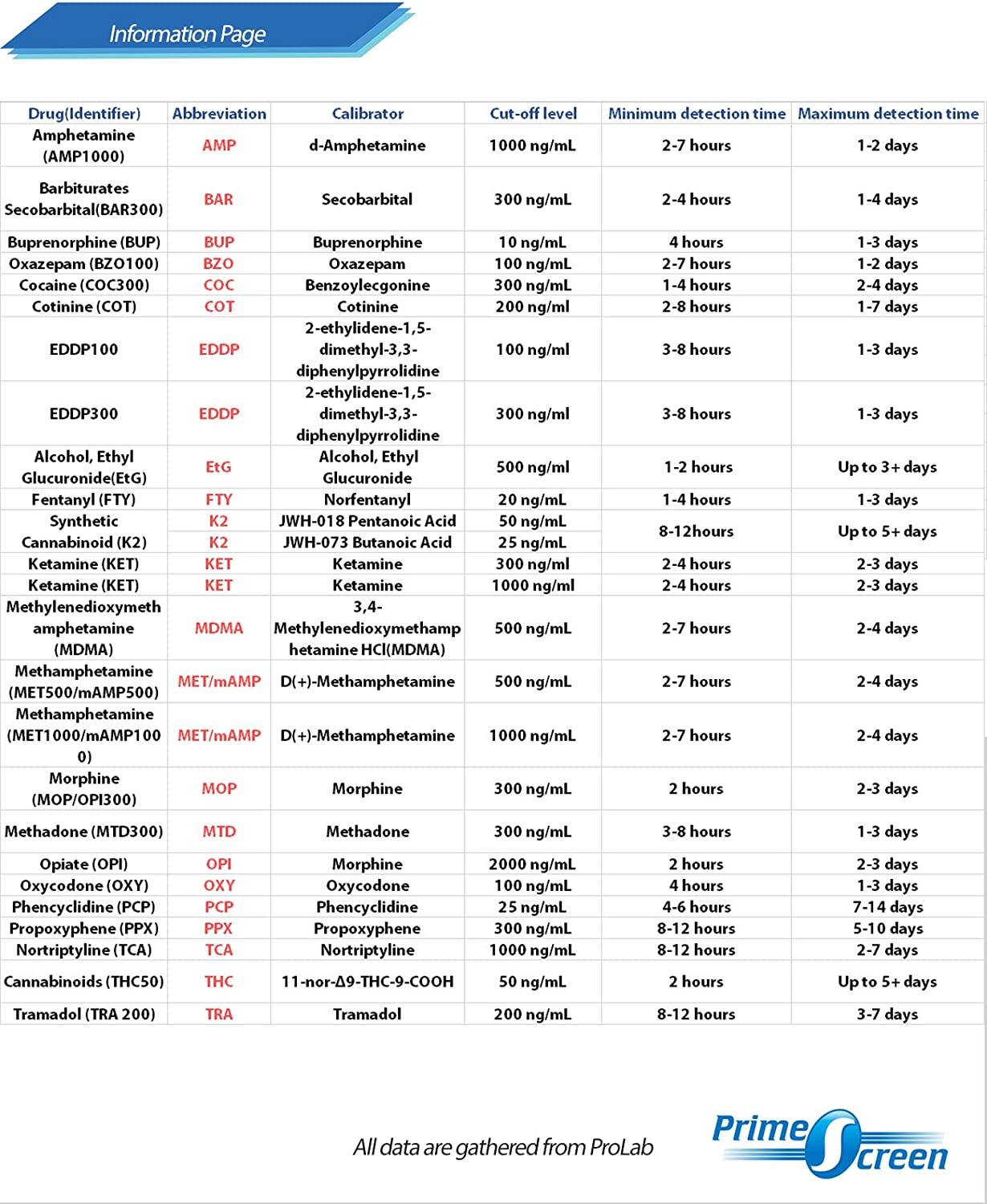 Prime Screen12 Panel Multi Drug Urine Test Compact Cup (AMP,BAR,BUP