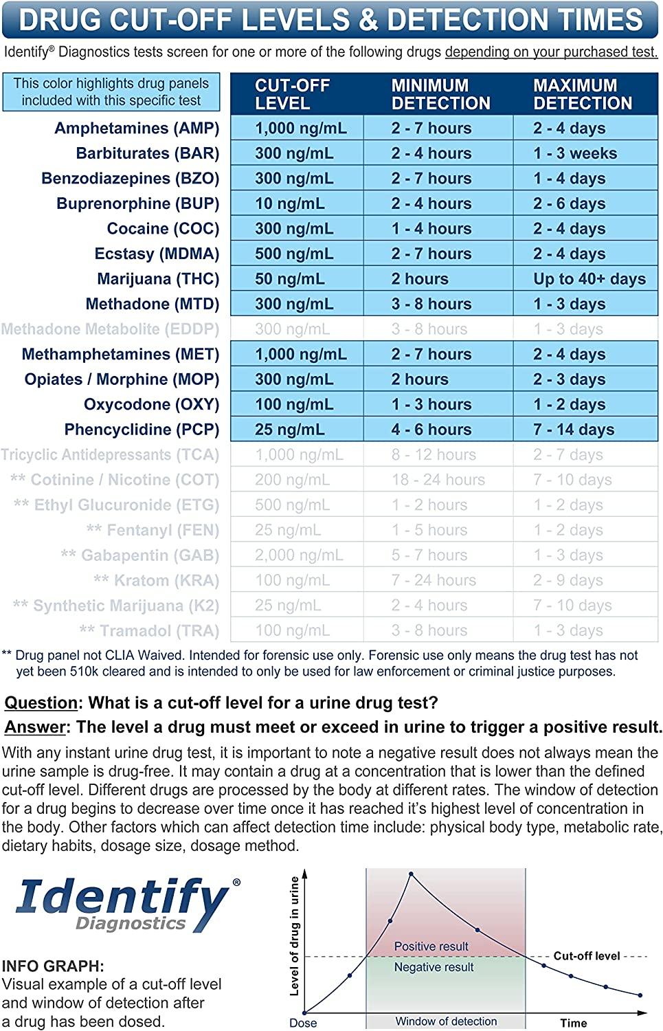5 Pack Identify Diagnostics 12 Panel Drug Test Dip Testing Instantly