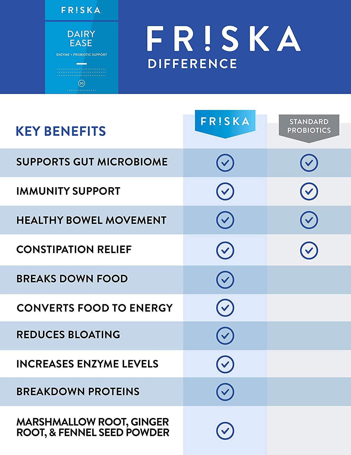 FRISKA Dairy Ease Supplement Digestive Enzymes & Probiotics Lactose