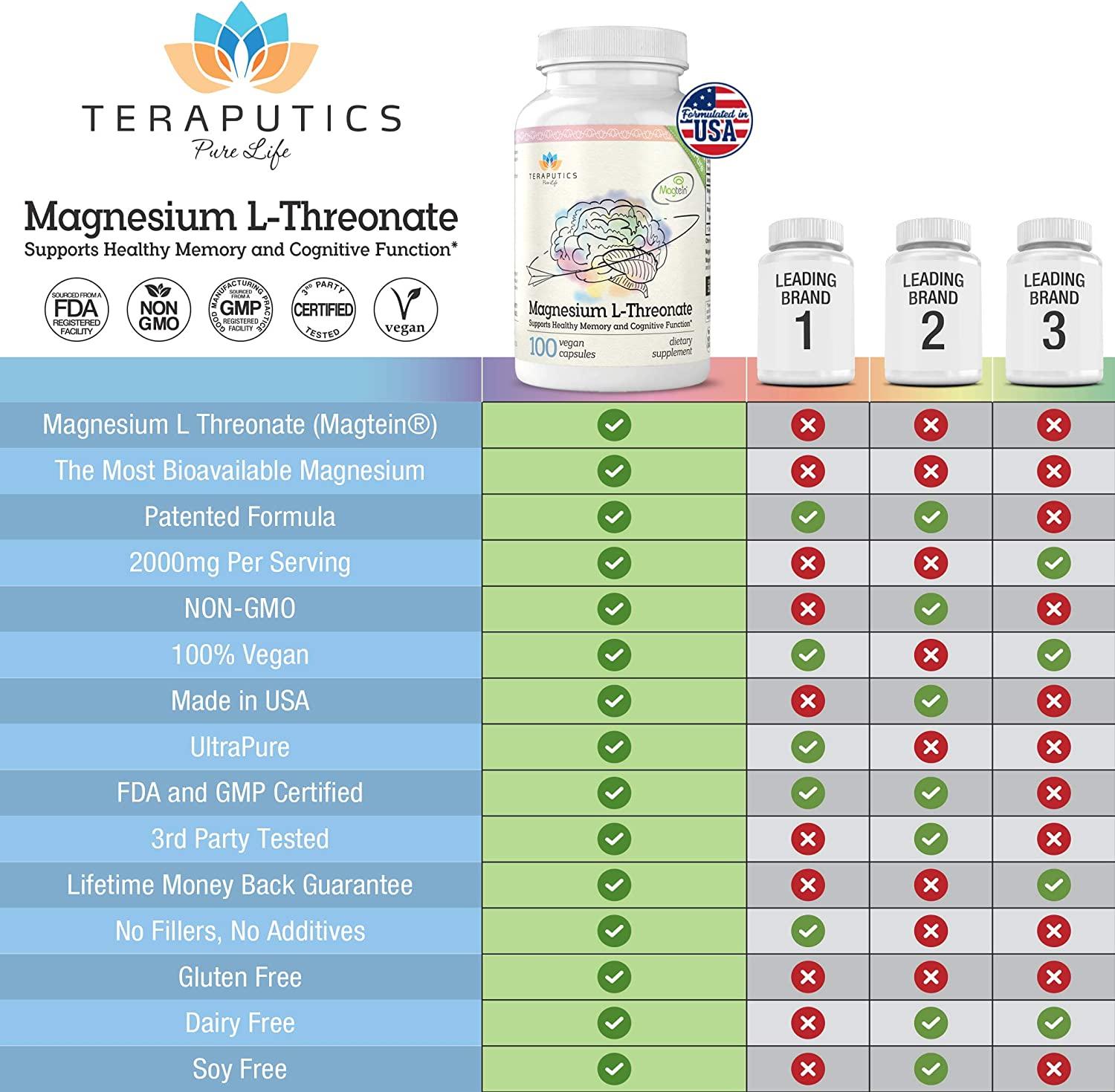 Magnesium L Threonate (Magtein) The Best NonGMO Highly Absorptive