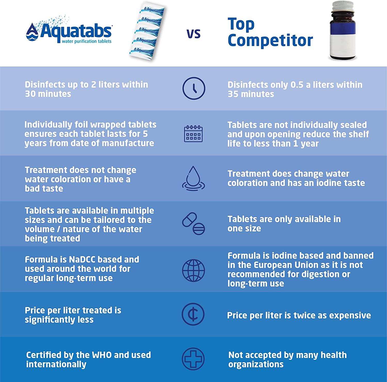 Aquatabs Water Purification Tablets. Water Filtration System for Hiking, Backpacking, Camping