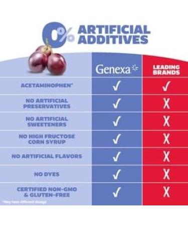 Genexa Kids Clean Pain & Fever Acetaminophen Chewables Dye Free 0% Artificial Additives Delicious Grape Flavor Chewable Medicine for Children 2-11 80 mg per Tablet 48ct (2 Pack) - Buy Online on GoSupps.com