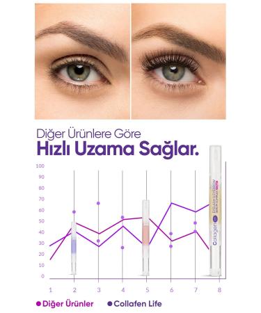Collagen Life Eyebrow & Eyelash Serum with Collagen Caffeine Keratin Vitamin E 4ml - Buy Online on GoSupps.com