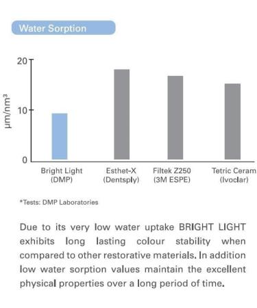 Bright Light Refill 4.5g - LC Composites Shade B1 | International Shipping Available - Buy Online on GoSupps.com
