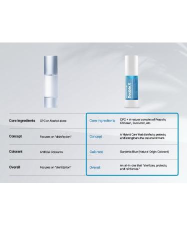 DOCSMEDI Double X Mouthwash Concentrate/Gum Health Support/Propolis Extract/Xylitol/Alcohol-Free - Buy Online on GoSupps.com