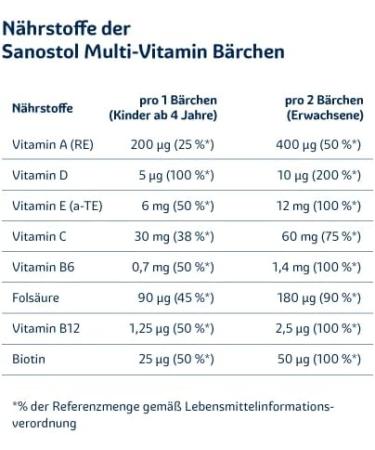 Sanostol Multi-Vitamin Bears - 60 Pieces for Kids 4+ & Adults | Balanced Vitamin Intake with 9 Essential Vitamins - Buy Online on GoSupps.com