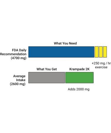 Krampade Whey Protein Fiber Supplement Electrolytes Powder | 30g Protein & 7g BCAA + 9g Soluble Fiber + 2 000mg Potassium + Magnesium Supplement| 2X More K+ Than Coconut Water Zero Sugar Lemon-Lime 1.69 Pound (Pack of 1) - Buy Online on GoSupps.com