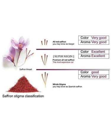 Premium 1.5g Saffron Powder for Paella, Rice, Risotto, Tea, Coffee & Pastries | Handpicked & Ethically Harvested Threads - Buy Online on GoSupps.com