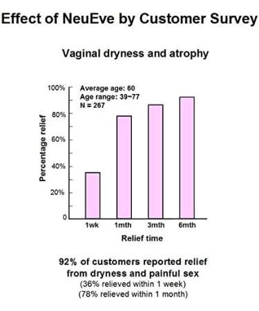 NeuEve Vulva Balm Cream - Hormone-Free Natural Moisturizer for Feminine Dryness, Painful Intimacy, Itching & Odor, Menopause-Related UTI Relief - Refrigerate Before Use - Buy Online on GoSupps.com